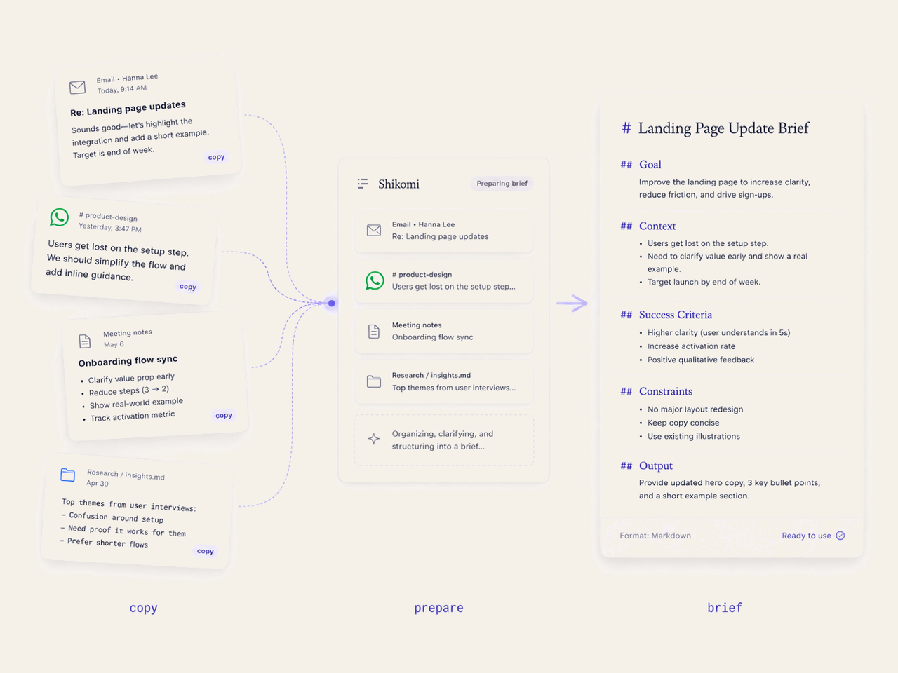 Shikomi gathers copied fragments — an email, a chat message, meeting notes, a research file — and prepares them into one clean Markdown brief. Three steps: copy, prepare, brief.